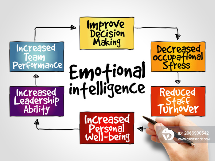 Emotional intelligence mind map, business concept