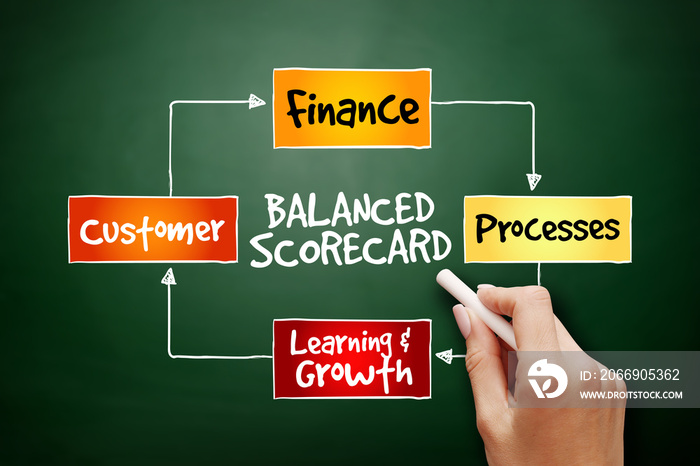 Hand drawn Balanced scorecard perspectives, strategy mind map, business concept on blackboard