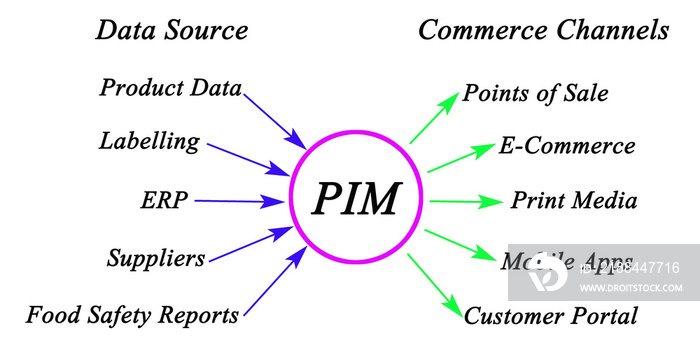 产品信息管理：数据源和商业渠道
