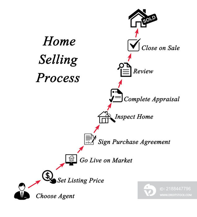 Components of Home Selling Process