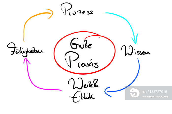 Mindmap zum Thema  Gute Praxis