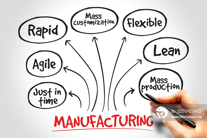 Manufacturing management mind map, business concept