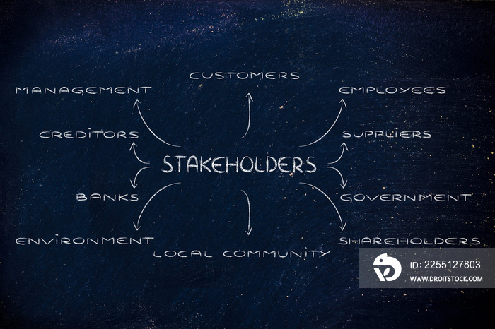 diagram with groups of stakeholder of a business