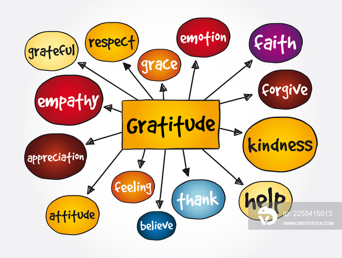 Gratitude mind map, concept for presentations and reports