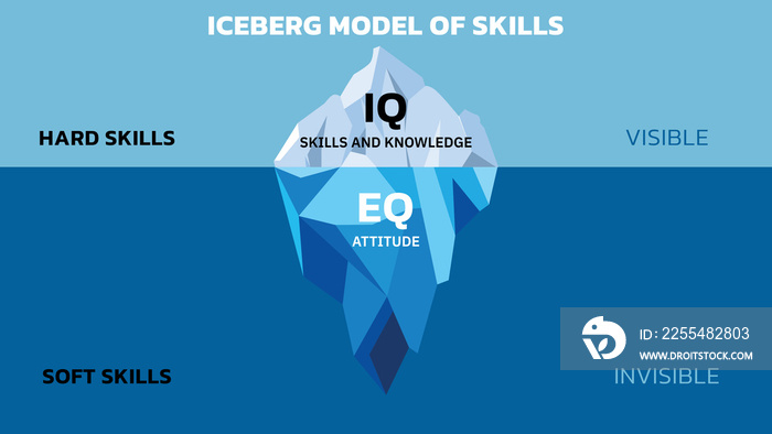 Iceberg Model of Skills. There are two important skills in the workplace. Hard skills (IQ skills and knowledge) that can be seen versus Soft skills (EQ, attitude) that are invisible but important.