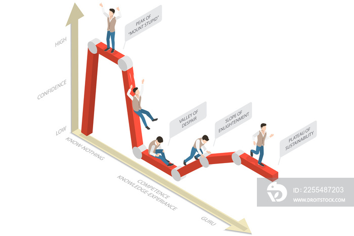 3D Isometric Flat  Conceptual Illustration of Dunning-Kruger Effect