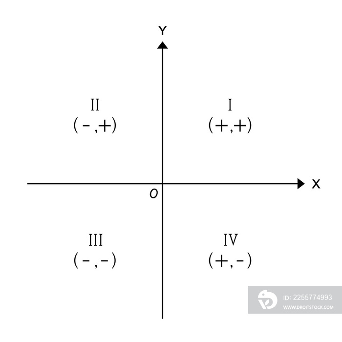 cartesian plane with the four quadrants labeled and the signs of the xy coordinates in each quadrant