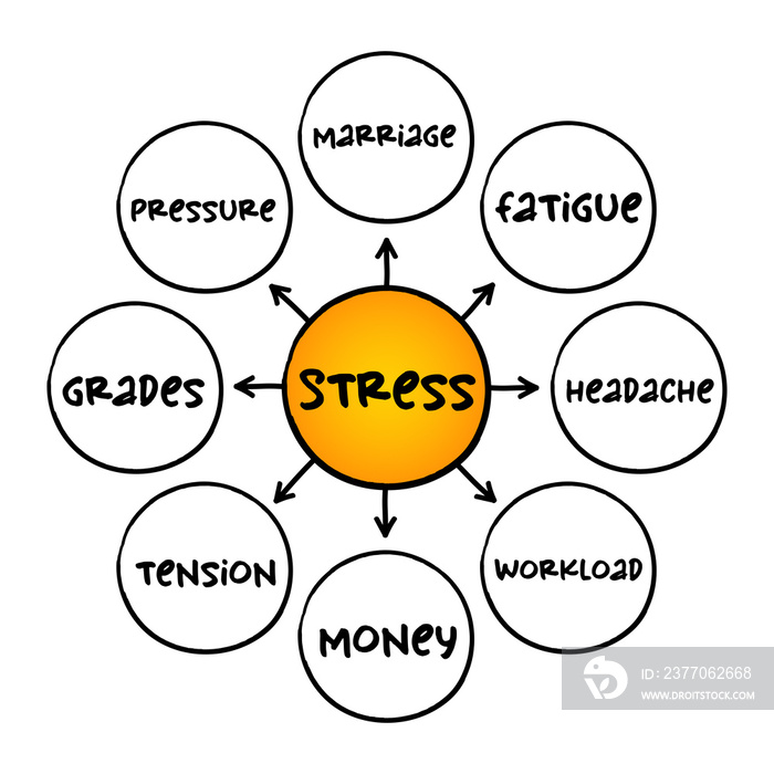 Stress - feeling of emotional strain and pressure, health mind map concept for presentations and reports