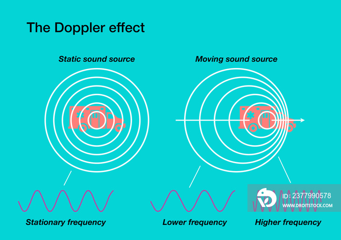 The Doppler effect explained by comparing a static and a moving sound source