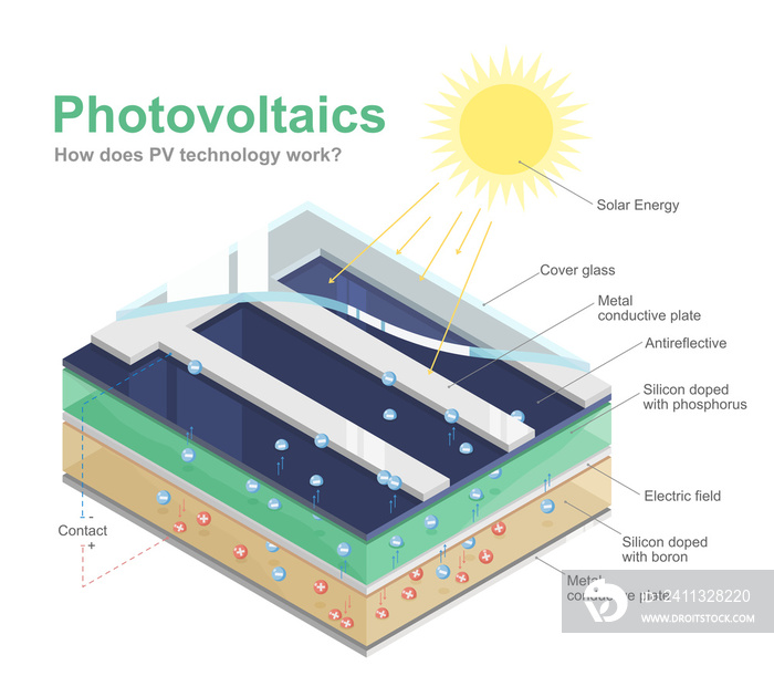 how solar cell solar solar panel work photovoltaic pv ecology diagram system leaning vector isometric