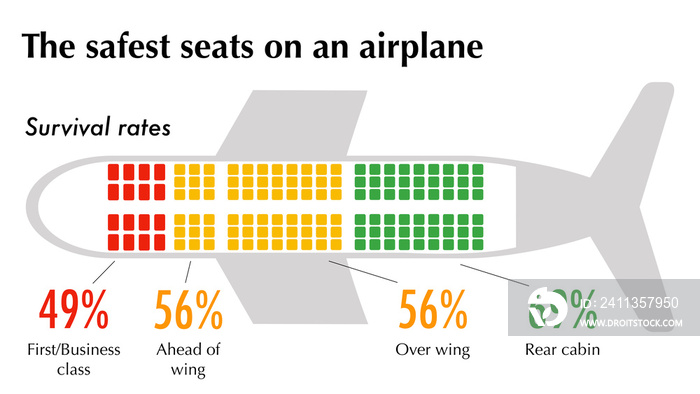 The safest seats on an airplane in the event of a crash