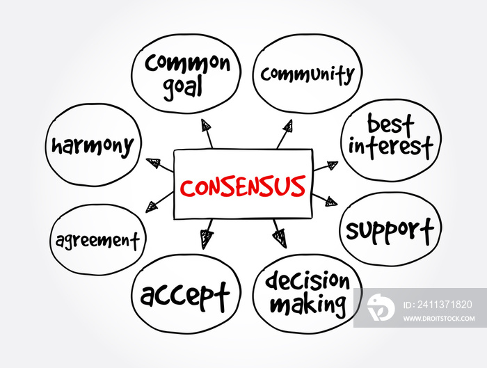 Consensus mind map, concept for presentations and reports