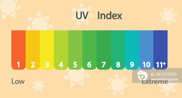 紫外线（UV）指数。从1到11来评估紫外线防护的必要性。