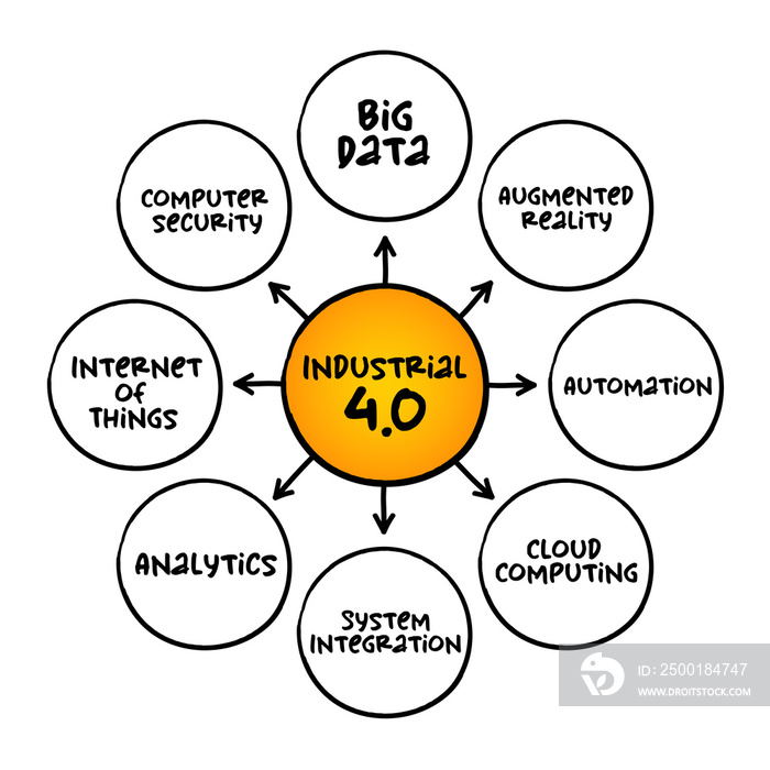 Industrial 4.0 (Fourth Industrial Revolution) 4IR conceptualizes rapid change to technology, industries, and societal patterns and processes, mind map concept for presentations and reports