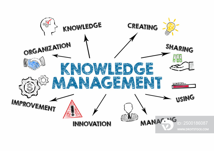 KNOWLEDGE MANAGEMENT. Organization, Creating, Sharing and Innovation concept. Chart with keywords and icons