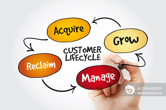 Customer life cycle with marker, marketing business management strategy