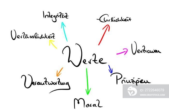 Mindmap zum Thema  Werte