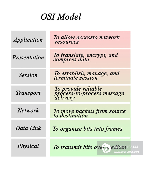 开放系统互连（OSI）模型