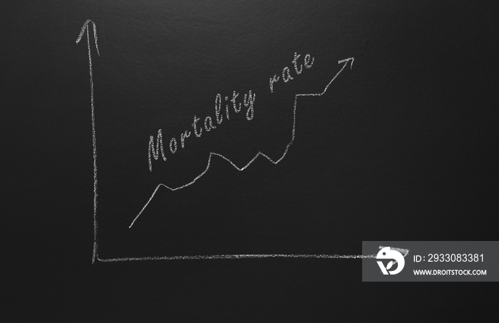 Nation mortality rate rise drawn on blackboard