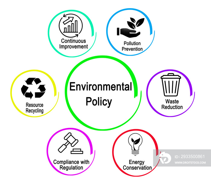 Six Cornestones of Environmental Policy