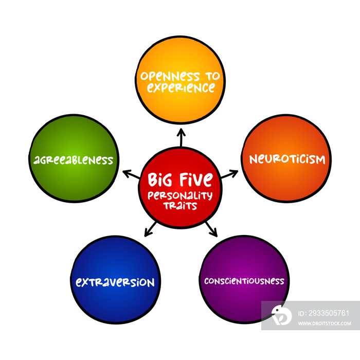 The Big Five personality traits - suggested taxonomy, or grouping, for personality traits, mind map concept for presentations and reports